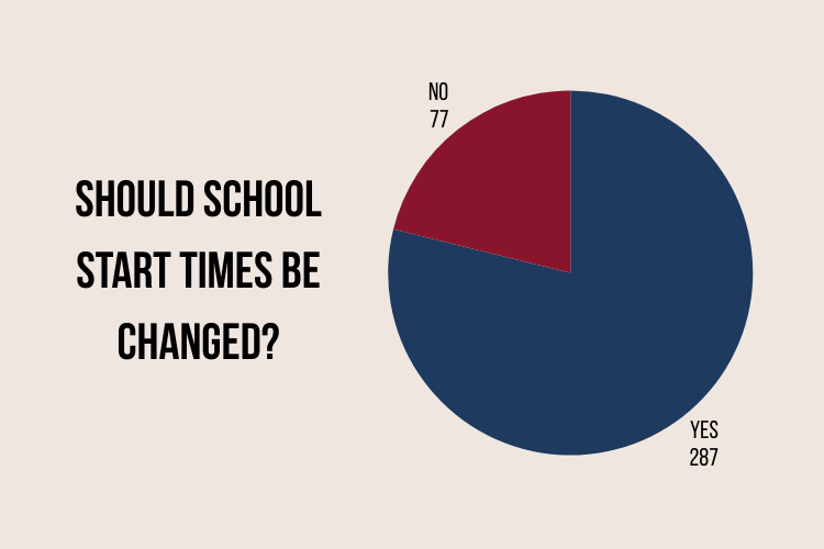 A pie graph showing the results to the question, "Should school start times be changed?" with 287 yes votes and 77 no votes.