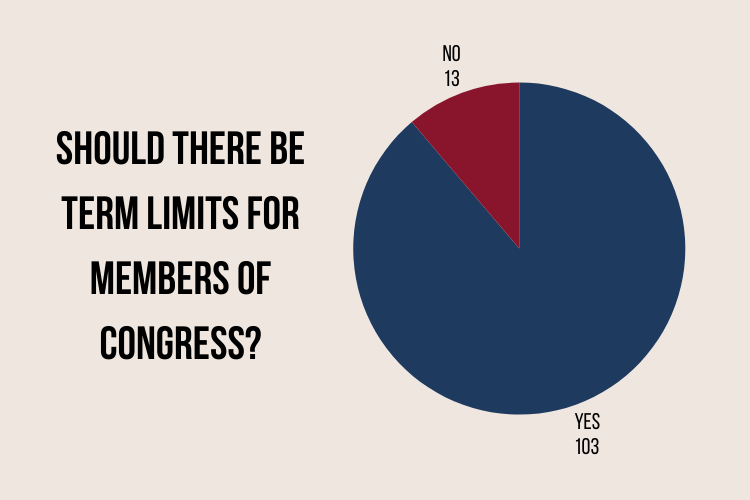 A pie graph showing the results to the question, "Should there be term limits for members of Congress?" with 103 yes votes and 13 no votes.