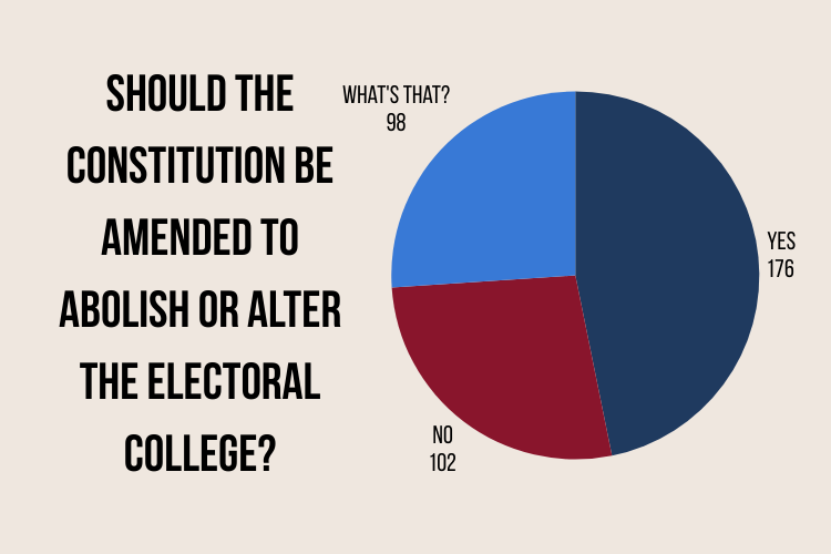A pie graph showing the results to the question, "Should the Constitution be amended to abolish or alter the Electoral College?" with 176 yes votes, 102 no votes, and 98 voters who instead indicated that they do not know what the Electoral College is.